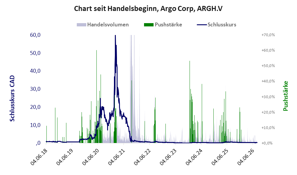 Entwicklung der Aktie seit Handelsbeginn