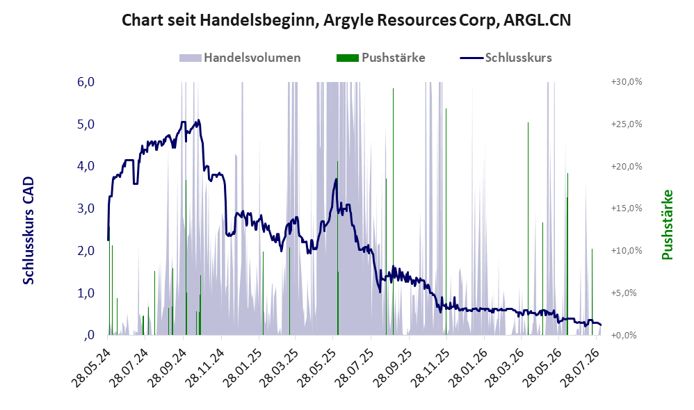 Entwicklung der Aktie seit Handelsbeginn