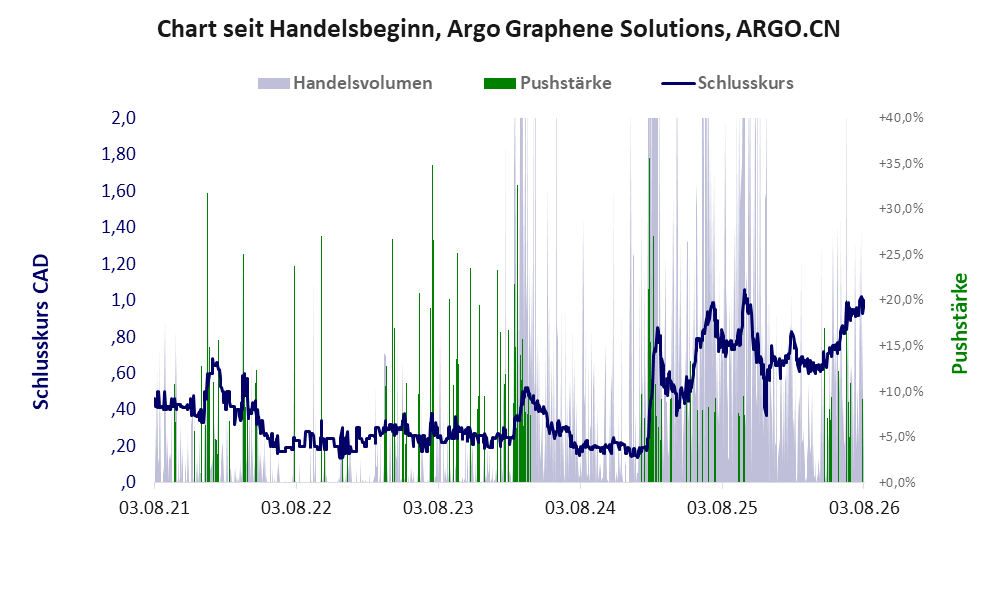 Entwicklung der Aktie seit Handelsbeginn