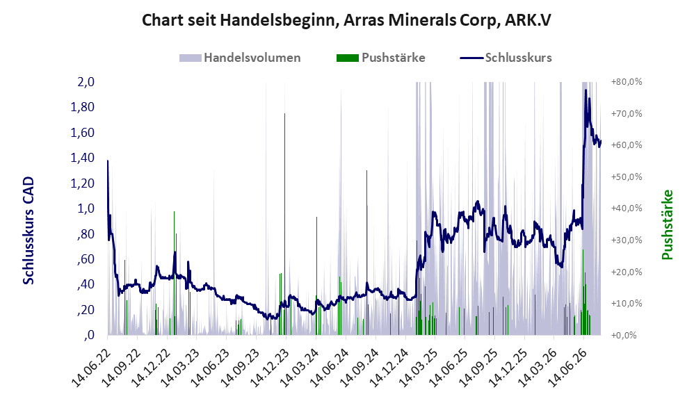 Entwicklung der Aktie seit Handelsbeginn