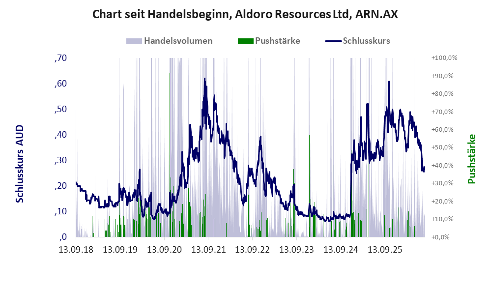 Entwicklung der Aktie seit Handelsbeginn