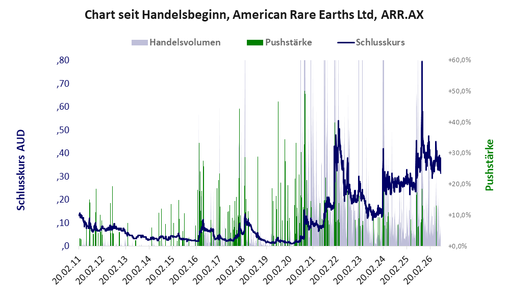 Entwicklung der Aktie seit Handelsbeginn