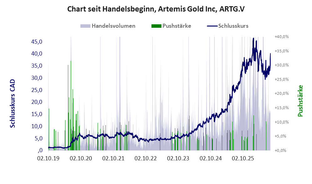 Entwicklung der Aktie seit Handelsbeginn