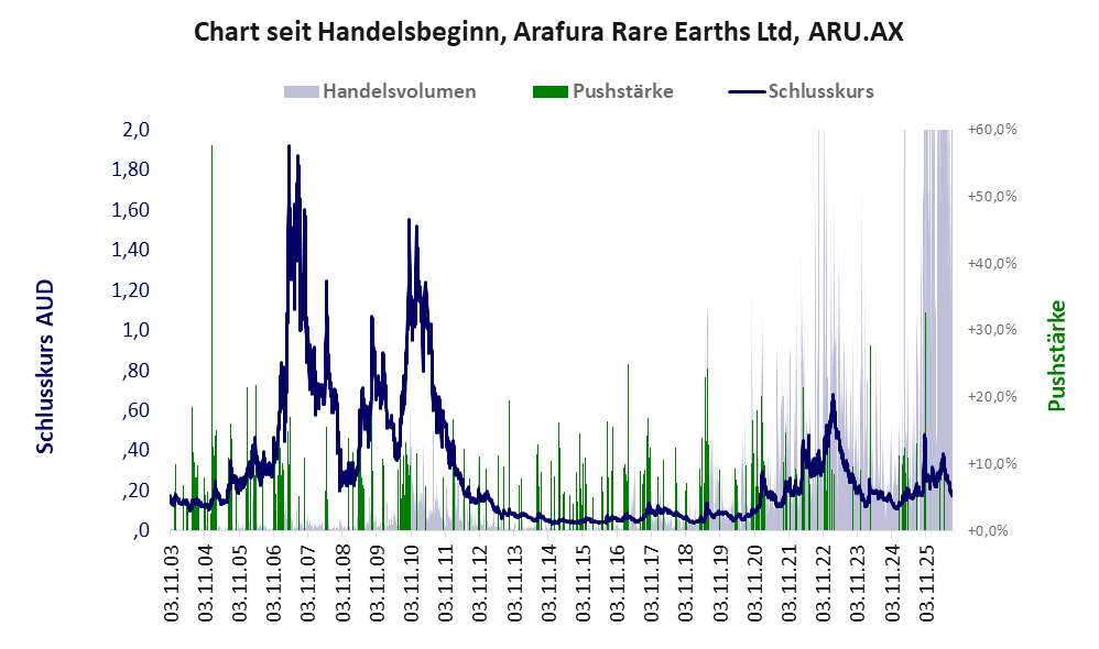 Entwicklung der Aktie seit Handelsbeginn