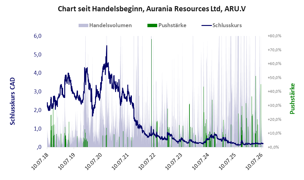 Entwicklung der Aktie seit Handelsbeginn