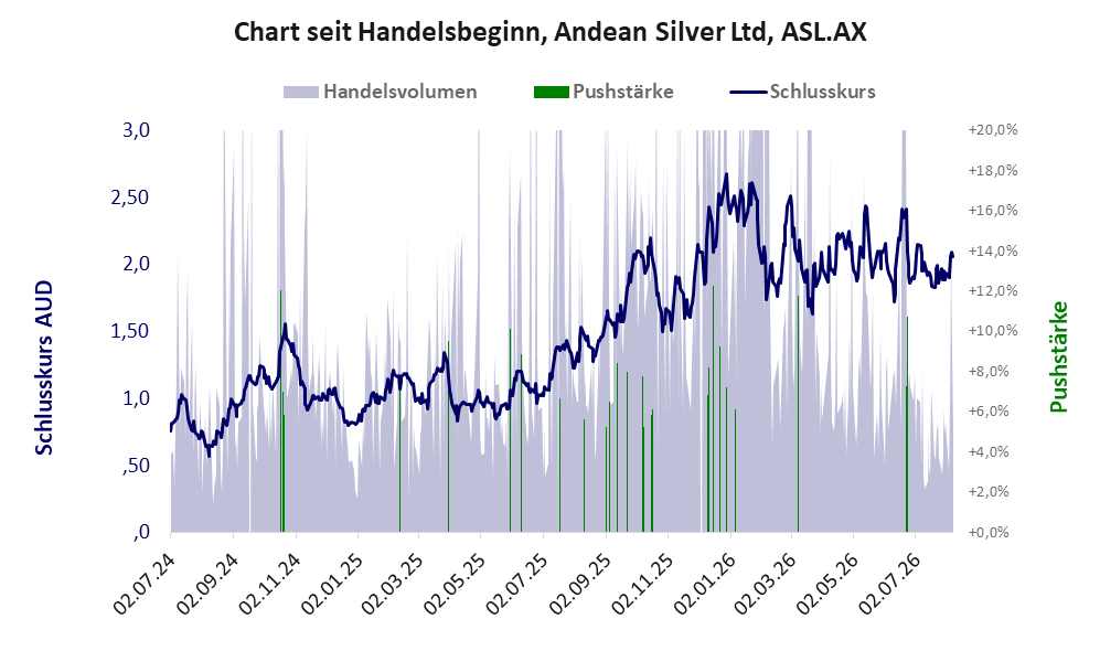 Entwicklung der Aktie seit Handelsbeginn