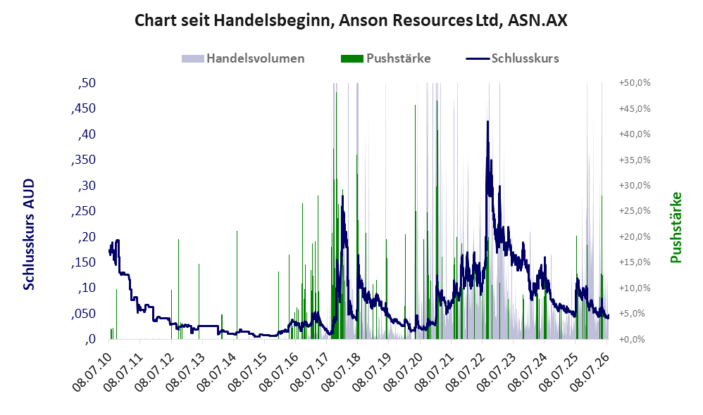 Entwicklung der Aktie seit Handelsbeginn