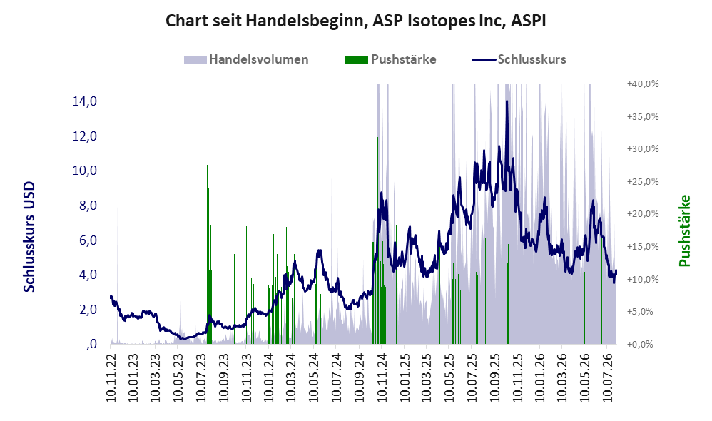 Entwicklung der Aktie seit Handelsbeginn