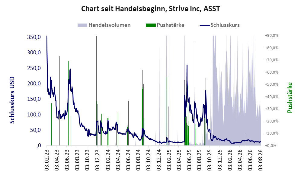 Entwicklung der Aktie seit Handelsbeginn