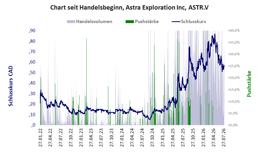 Entwicklung der Aktie seit Handelsbeginn
