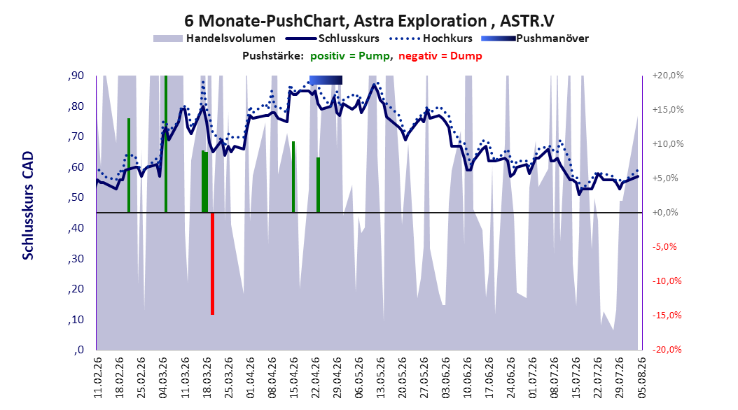 zeigt Pushmanöver während der letzten sechs Monate