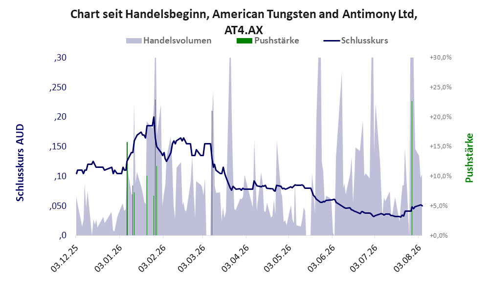 Entwicklung der Aktie seit Handelsbeginn