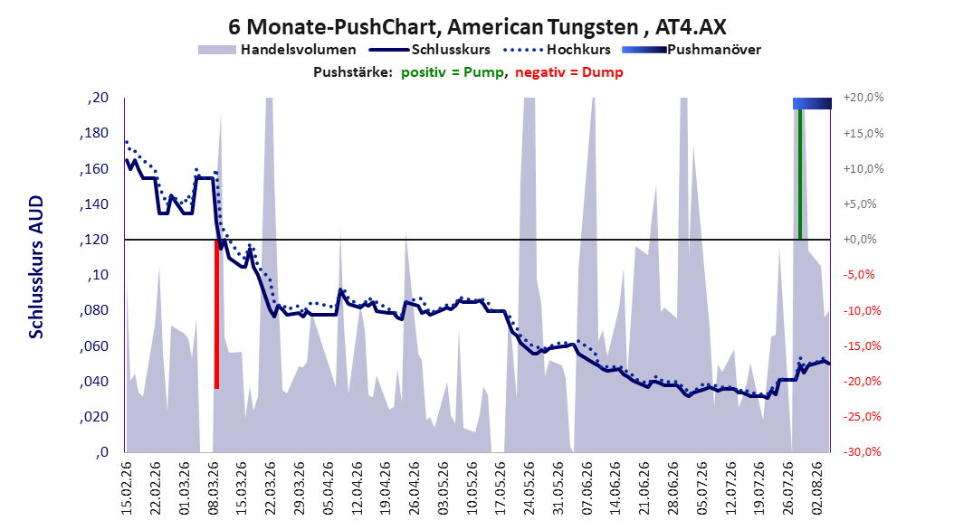 zeigt Pushmanöver während der letzten sechs Monate