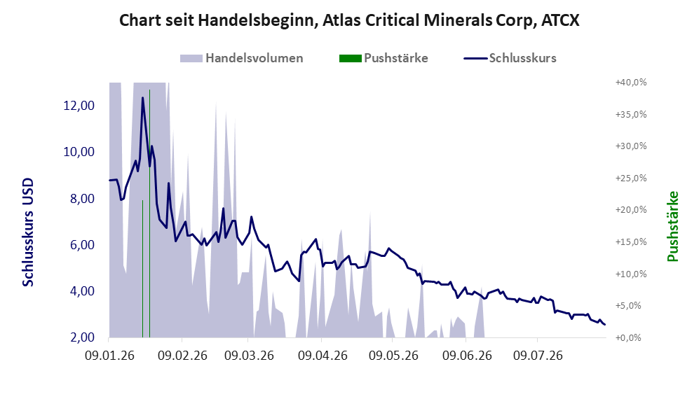 Entwicklung der Aktie seit Handelsbeginn