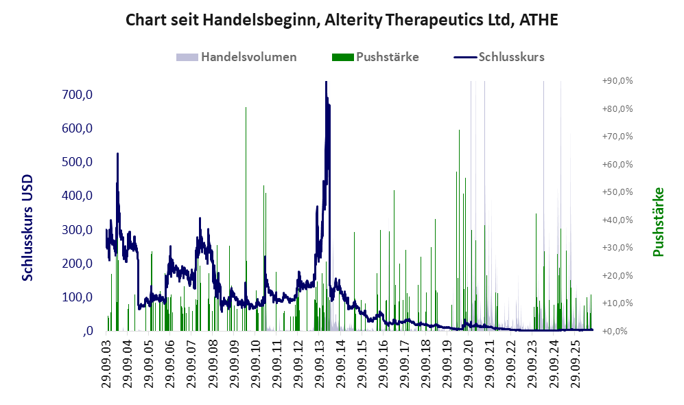 Entwicklung der Aktie seit Handelsbeginn