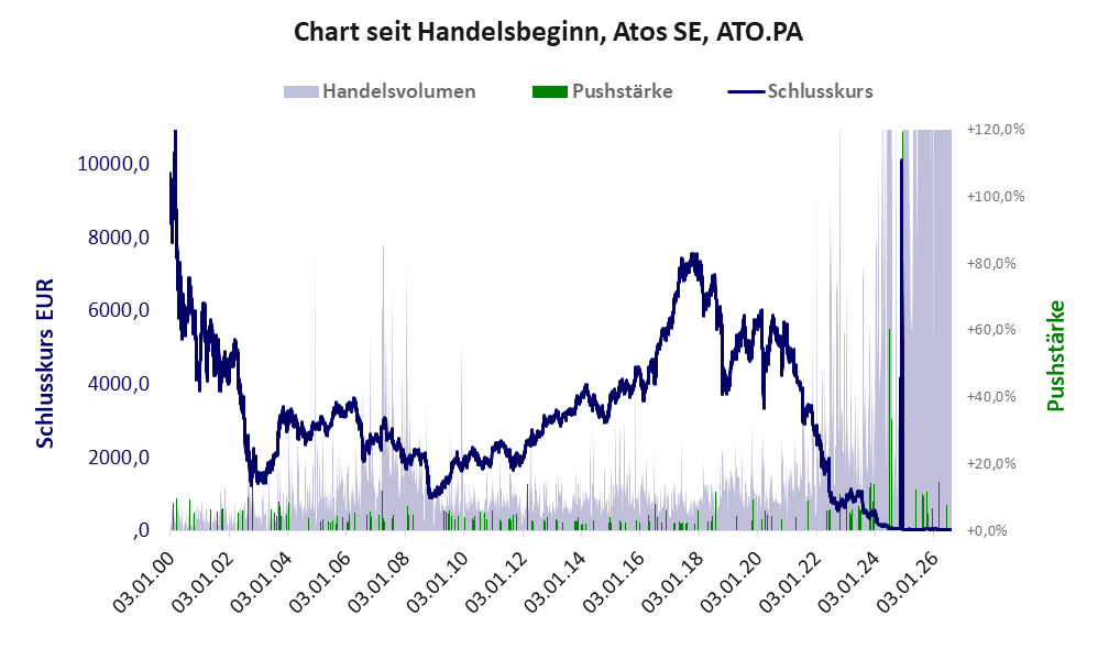Entwicklung der Aktie seit Handelsbeginn