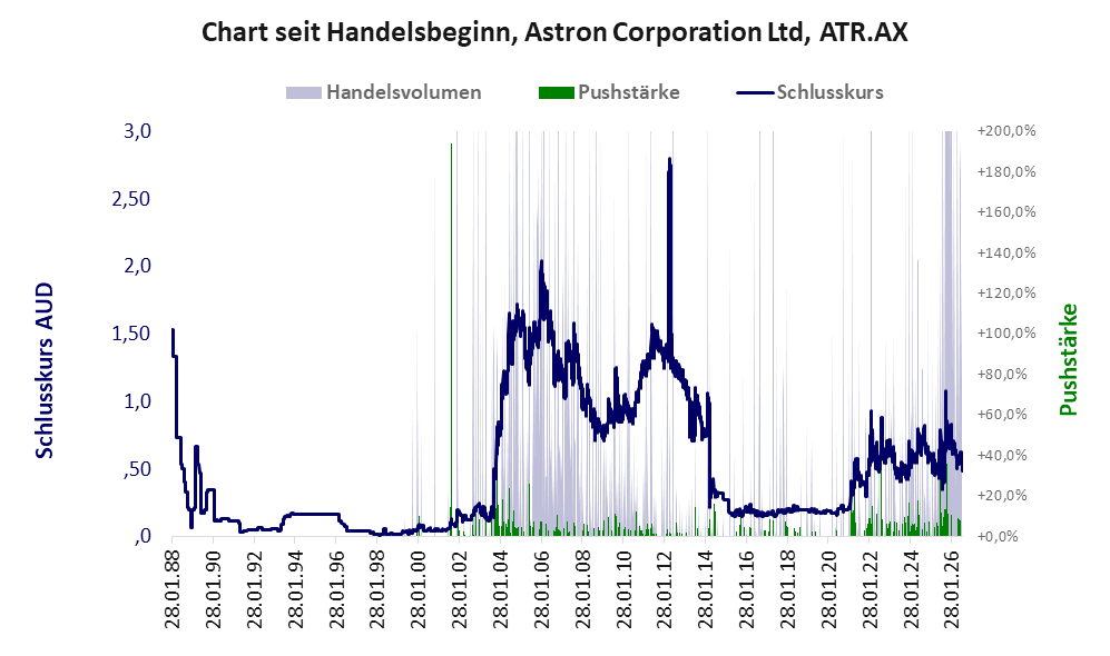 Entwicklung der Aktie seit Handelsbeginn
