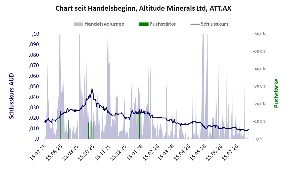 Entwicklung der Aktie seit Handelsbeginn