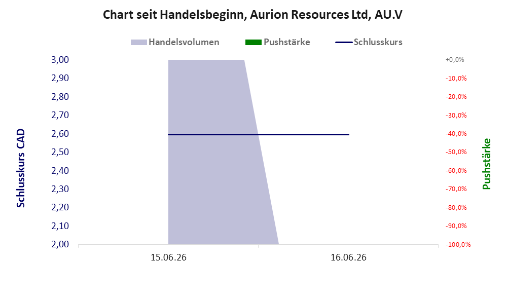 Entwicklung der Aktie seit Handelsbeginn