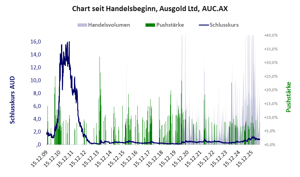 Entwicklung der Aktie seit Handelsbeginn
