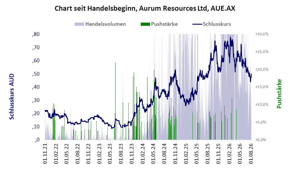 Entwicklung der Aktie seit Handelsbeginn