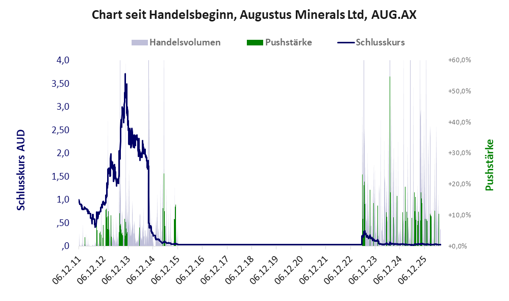Entwicklung der Aktie seit Handelsbeginn