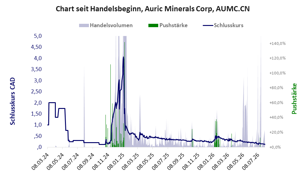 Entwicklung der Aktie seit Handelsbeginn