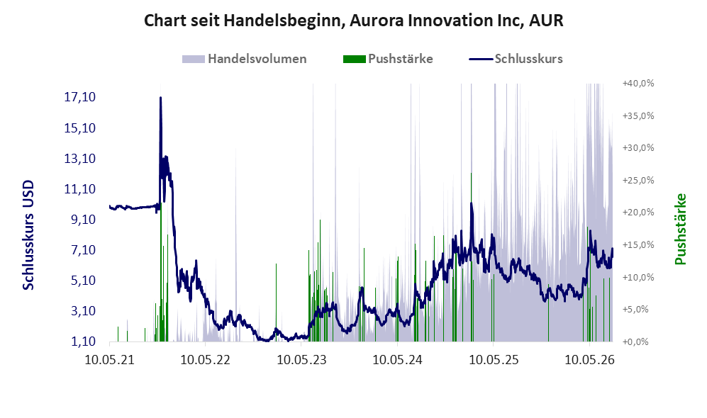 Entwicklung der Aktie seit Handelsbeginn