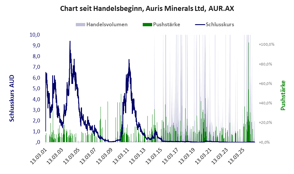 Entwicklung der Aktie seit Handelsbeginn