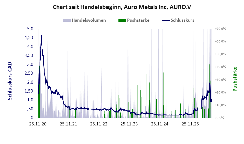 Entwicklung der Aktie seit Handelsbeginn