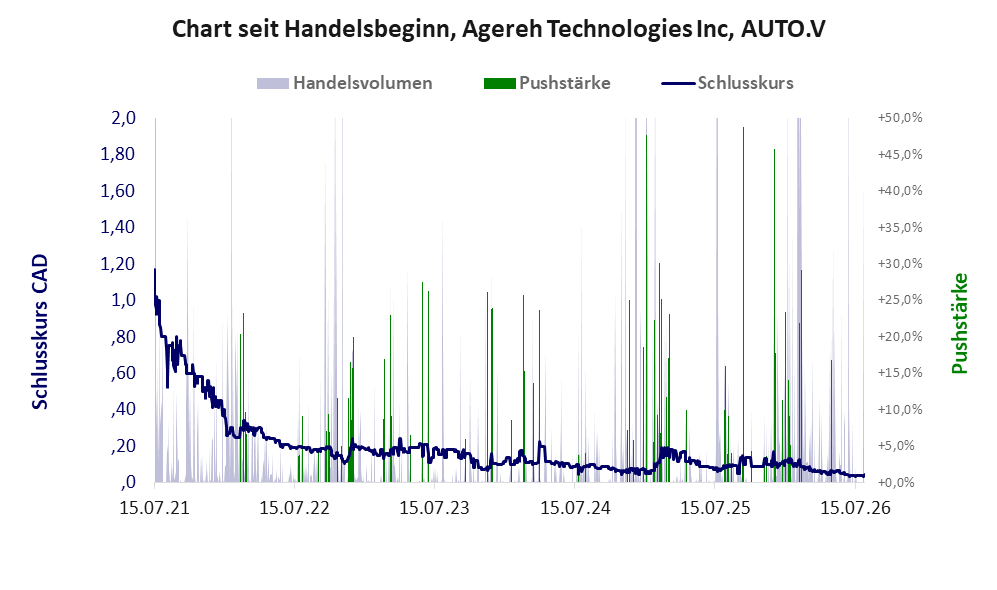 Entwicklung der Aktie seit Handelsbeginn