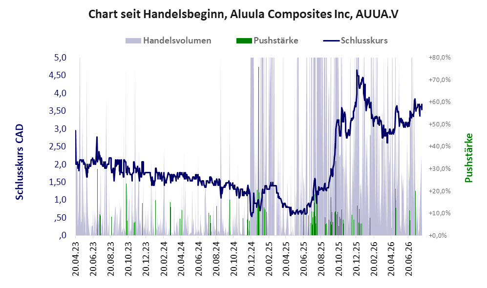 Entwicklung der Aktie seit Handelsbeginn