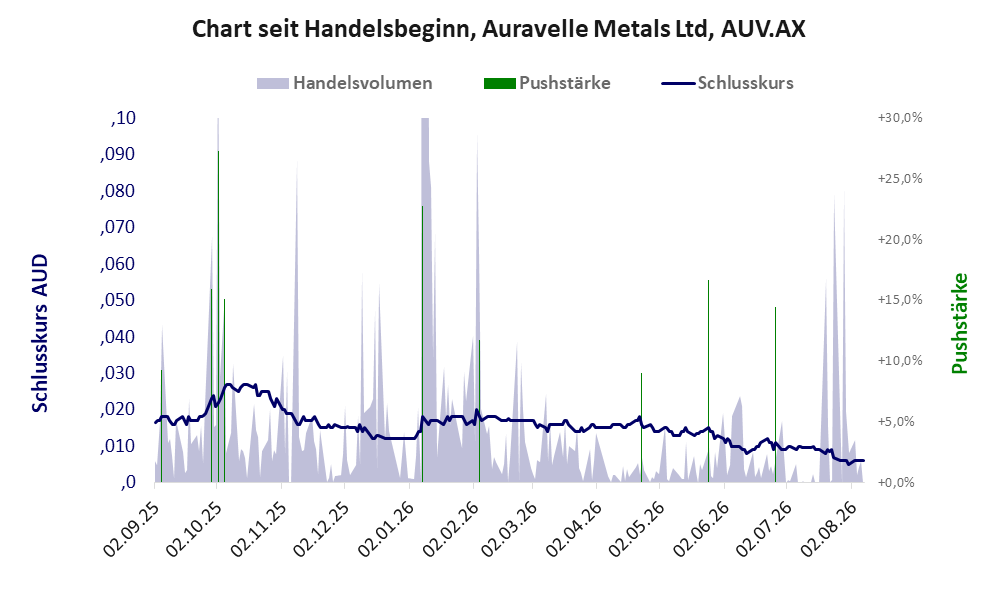 Entwicklung der Aktie seit Handelsbeginn