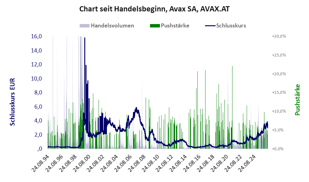 Entwicklung der Aktie seit Handelsbeginn