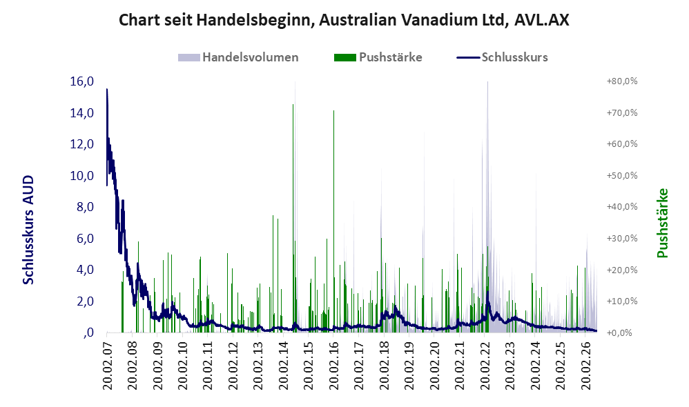 Entwicklung der Aktie seit Handelsbeginn