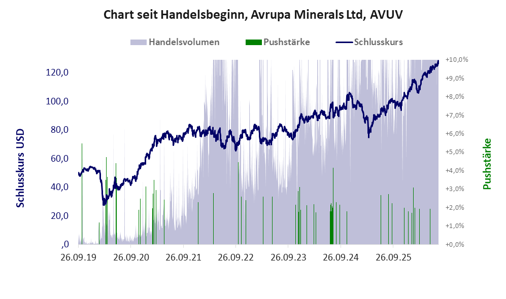 Entwicklung der Aktie seit Handelsbeginn