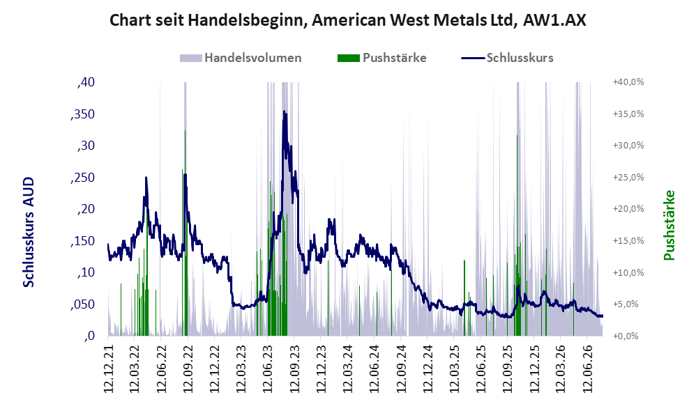 Entwicklung der Aktie seit Handelsbeginn