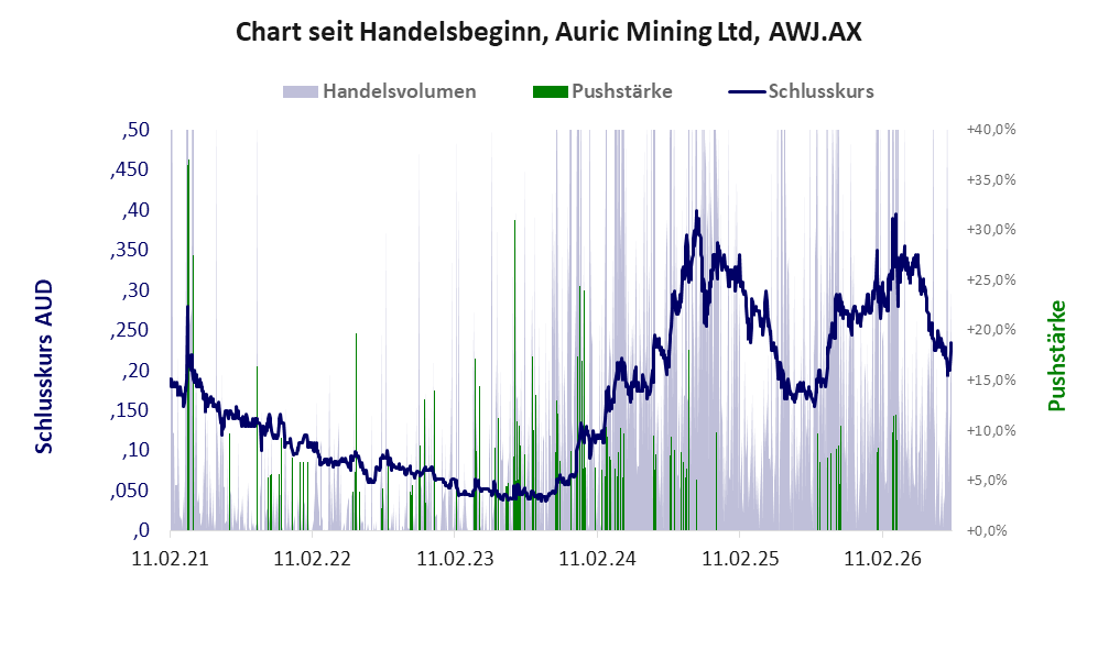 Entwicklung der Aktie seit Handelsbeginn