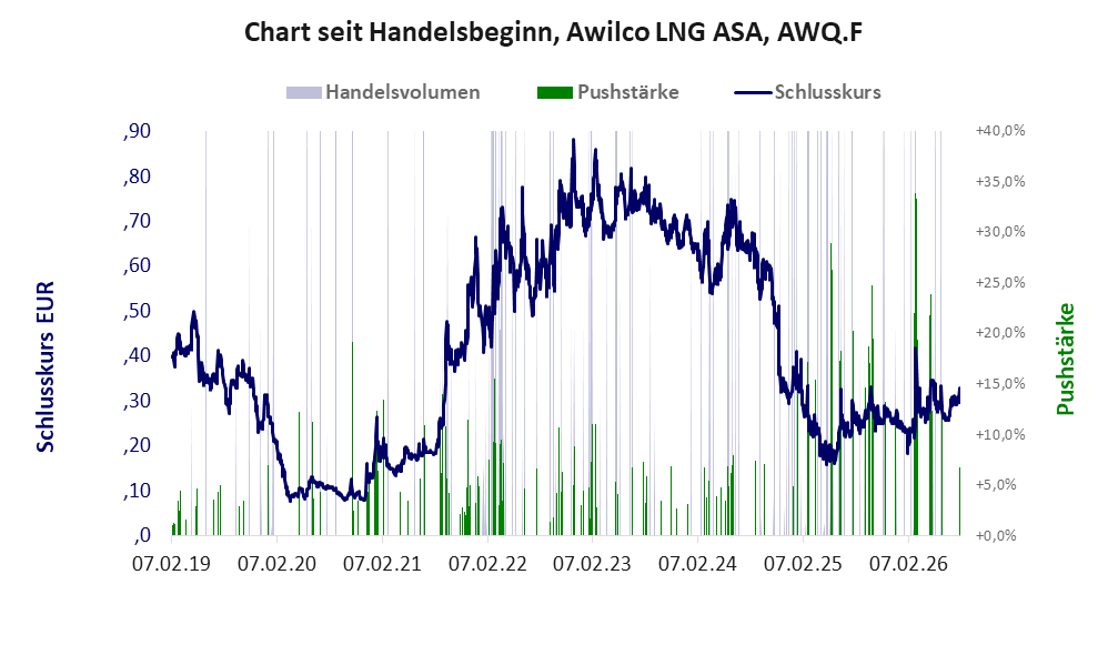 Entwicklung der Aktie seit Handelsbeginn