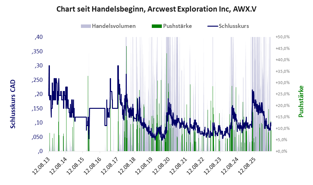 Entwicklung der Aktie seit Handelsbeginn