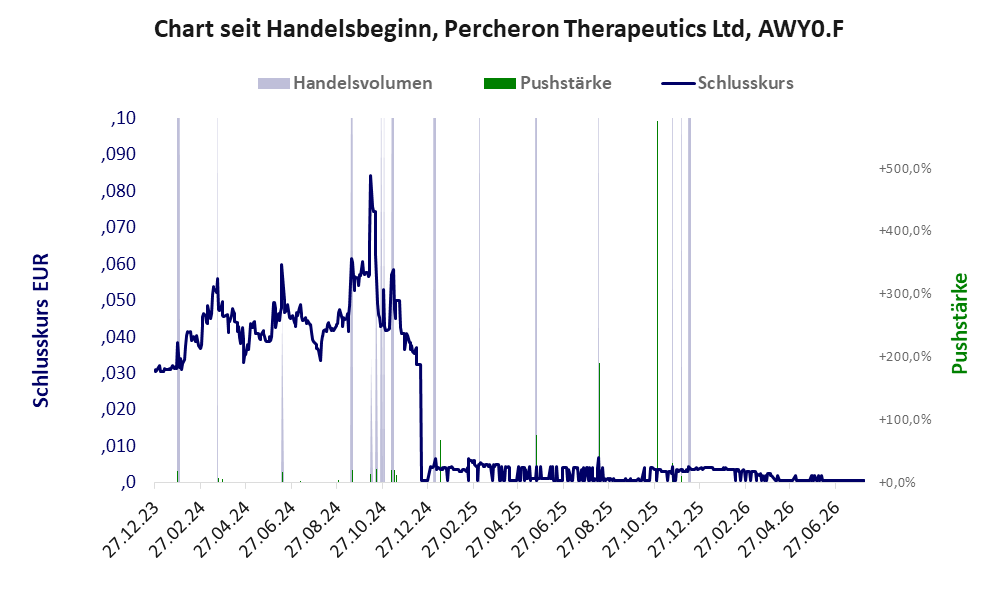 Entwicklung der Aktie seit Handelsbeginn