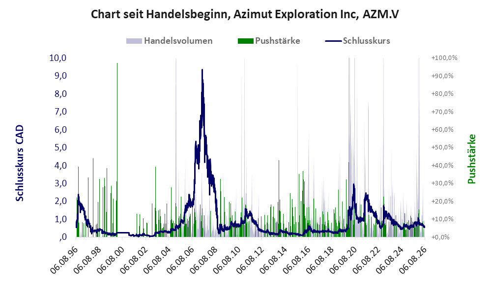 Entwicklung der Aktie seit Handelsbeginn