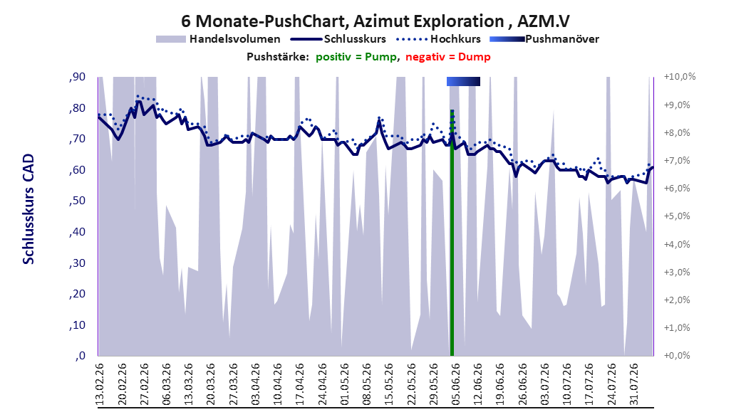 zeigt Pushmanöver während der letzten sechs Monate