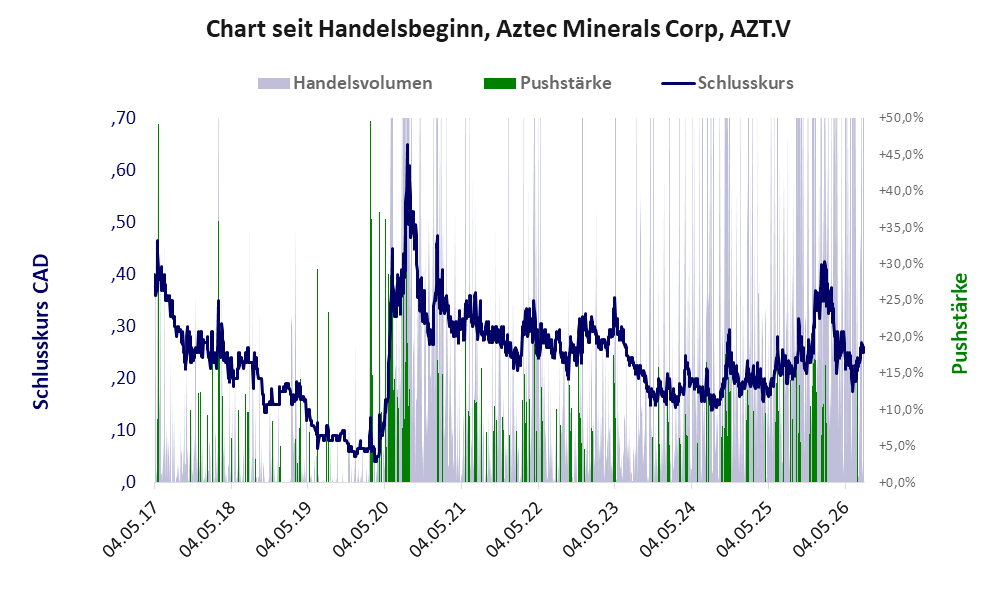 Entwicklung der Aktie seit Handelsbeginn