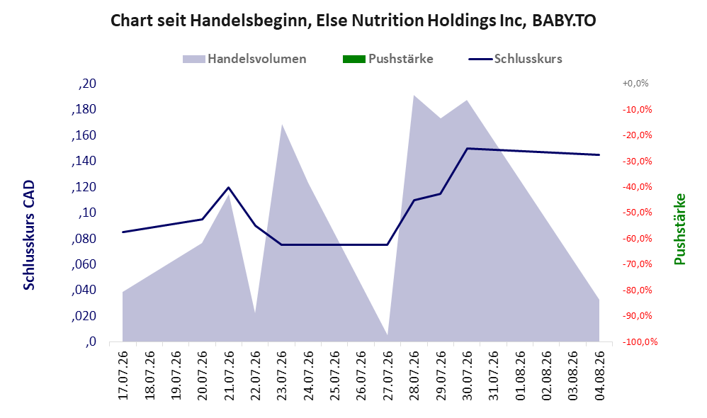 Entwicklung der Aktie seit Handelsbeginn