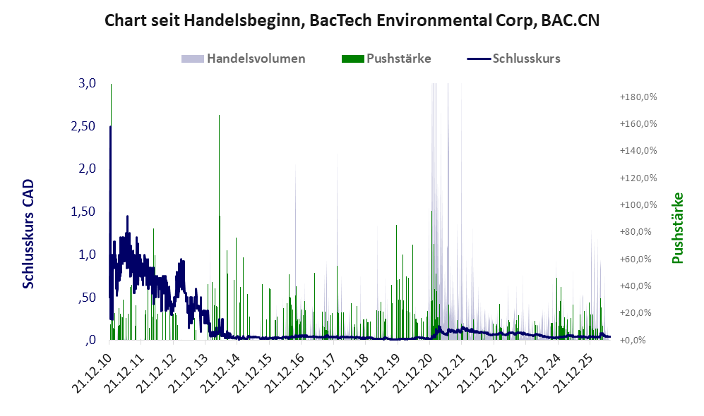 Entwicklung der Aktie seit Handelsbeginn