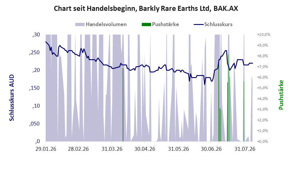 Entwicklung der Aktie seit Handelsbeginn