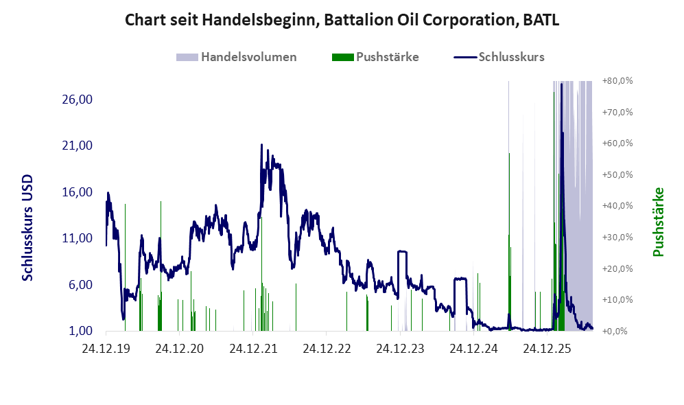Entwicklung der Aktie seit Handelsbeginn