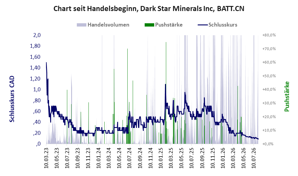 Entwicklung der Aktie seit Handelsbeginn
