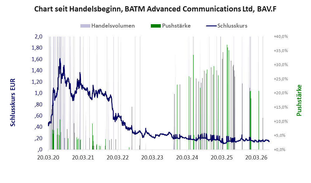 Entwicklung der Aktie seit Handelsbeginn